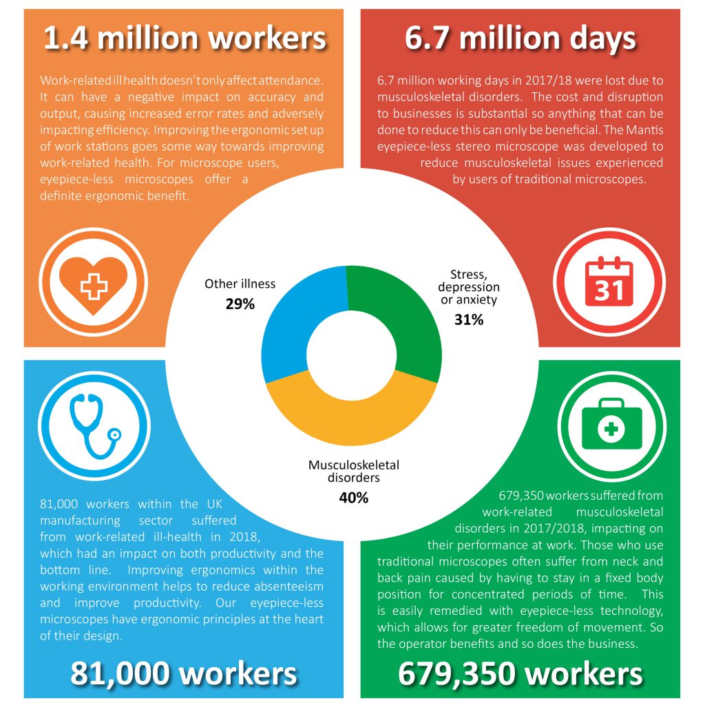 Infographic showing how eyepiece-less technology helps to reduce work-related ill health