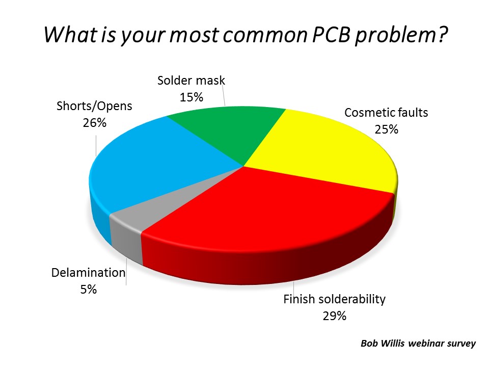 Pie chart: What is your most common PCB problem? 