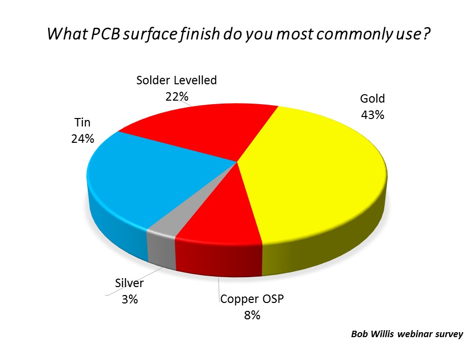 Pie chart: What PCB surface finish you use most commonly?