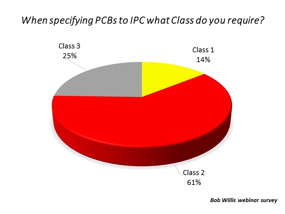 Pie chart: When specifying PCB's to IPC what Class do you require?