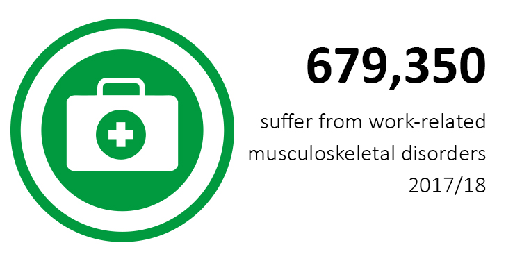 679,350 suffered work related musculoskeletal disorders