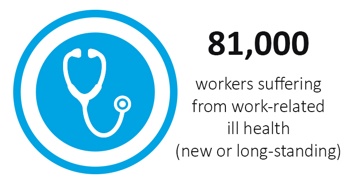 81,000 workers suffering from work-related ill health