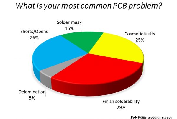 What is your most common PCB problem? pie chart