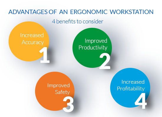 Part of Infographic: Advantages of an Ergonomic workstation