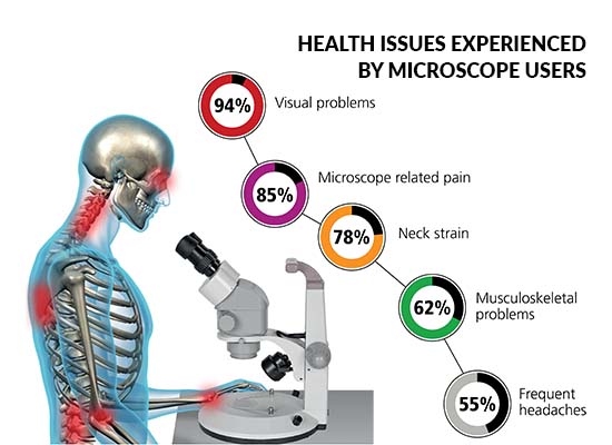 statistics of health issues experienced by microscope operators
