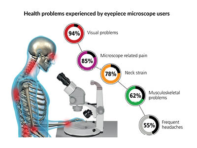 Infographic of health problems experienced by binocular microscope users