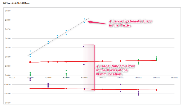 Identifying measurement errors in video measurement systems